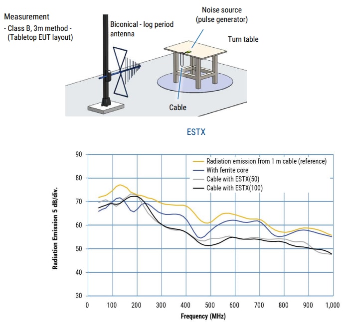 KEMET Ruban de suppression du bruit EMI FLEX SUPPRESSOR®